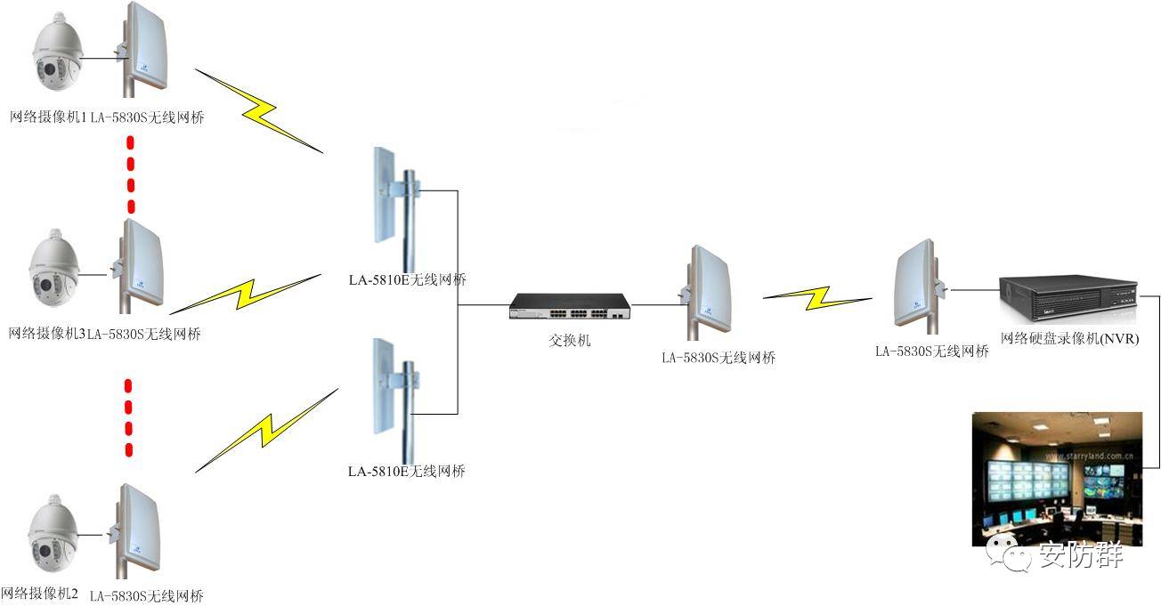 熟练掌握4种网络监控传输方式，安防工程设计施工不求人！